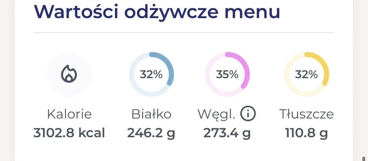Wartości odżywcze dnia w aplikacji MójCatering: 3103 kcal, najcięższy dzień testu
