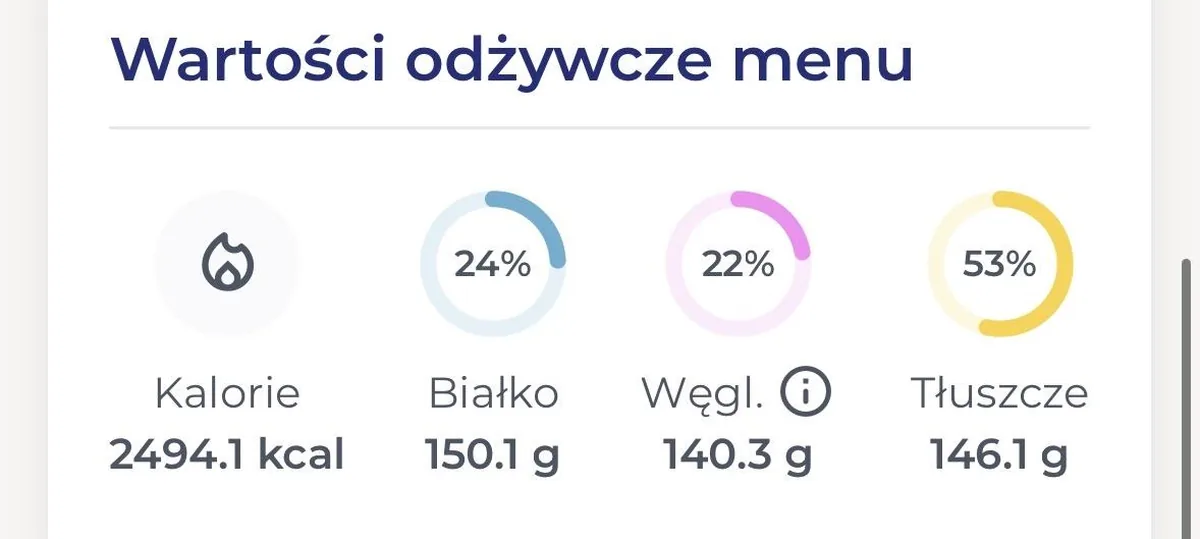 Wartości odżywcze dnia w aplikacji MójCatering: 2494 kcal, najlżejszy dzień testu