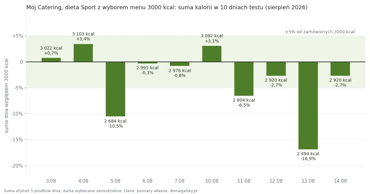 Wykres słupkowy: suma kalorii dnia w 10 dniach testu Mój Catering, dieta Sport z wyborem menu 3000 kcal, od 2 494 kcal (-16,9%) 13 sierpnia do 3 103 kcal (+3,4%) 4 sierpnia 2026