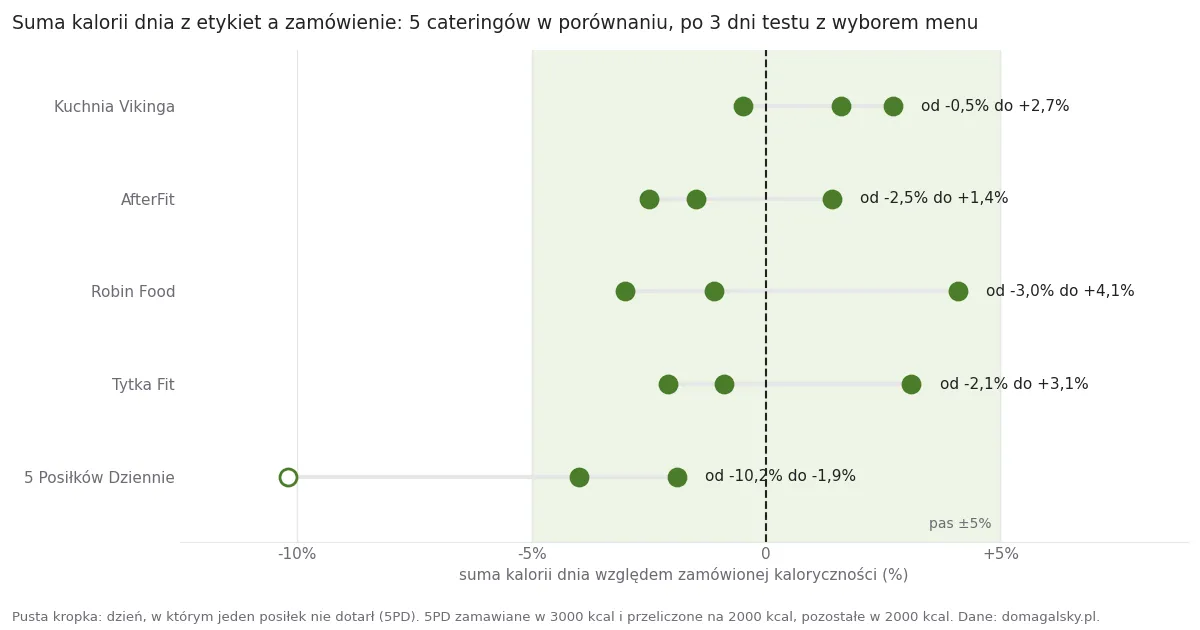 Wykres: suma kalorii dnia z etykiet względem zamówionej kaloryczności w 5 cateringach po 3 dni. Kuchnia Vikinga od -0,5% do +2,7%, AfterFit od -2,5% do +1,4%, Robin Food od -3,0% do +4,1%, Tytka Fit od -2,1% do +3,1%, 5 Posiłków Dziennie od -10,2% do -1,9%